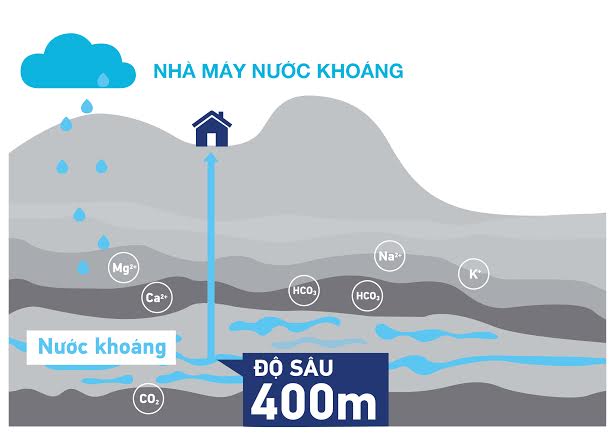 Nước khoáng phải được đóng chai tại nguồn với quy trình xử lý rất nghiêm ngặt